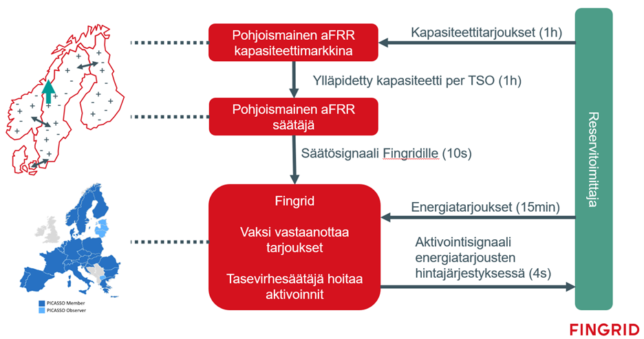 Ylätason prosessikaavio aFRR energia- ja kapasiteettimarkkinan toiminnasta kansallisen PICASSO-liitynnän jälkeen