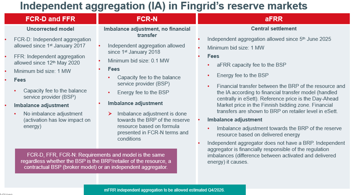 Independent aggregation in the reserve market