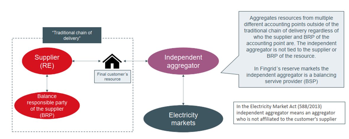 Independent aggregation in the reserve market