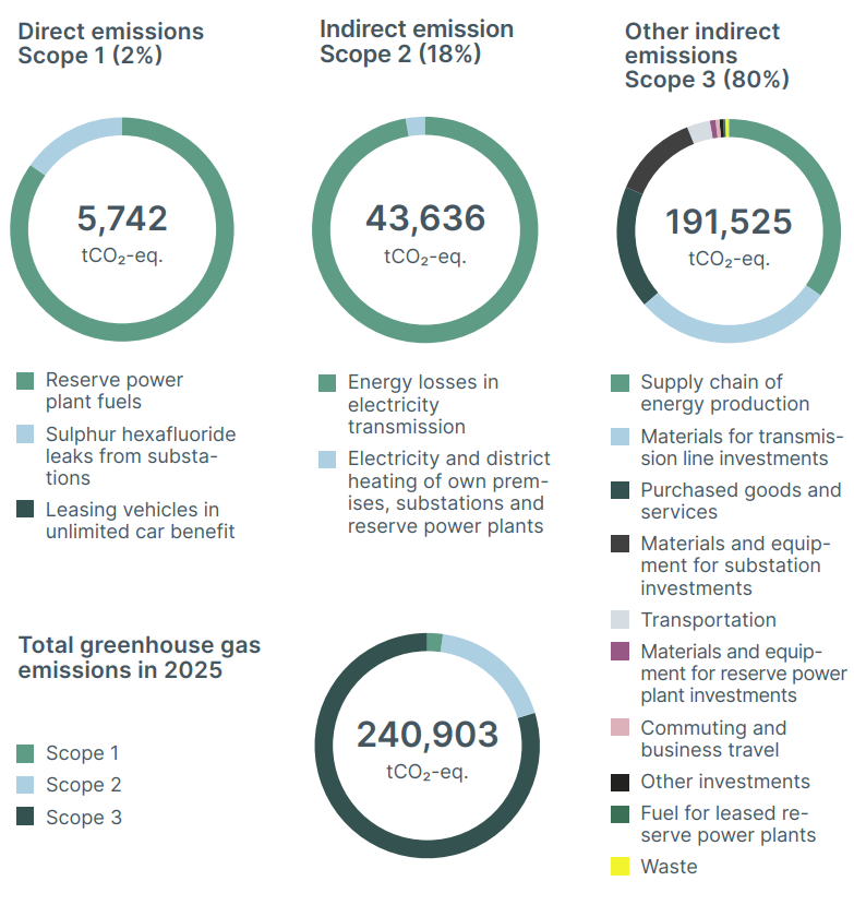 Kasvihuonekaasupaastot 2025 ENG.png