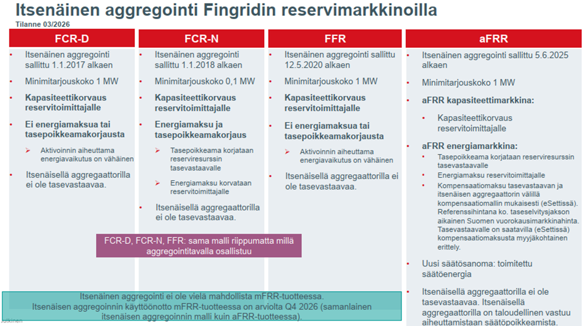 Itsenäinen aggregointi reservimarkkinoilla
