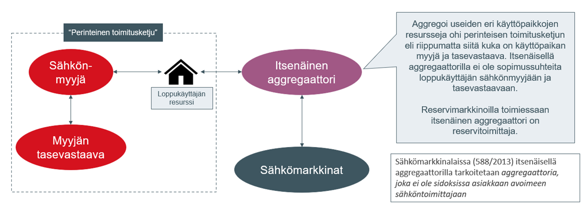 Itsenäinen aggregointi reservimarkkinoilla