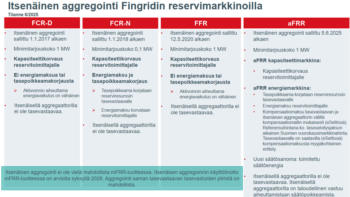Itsenäinen aggregointi reservimarkkinoilla