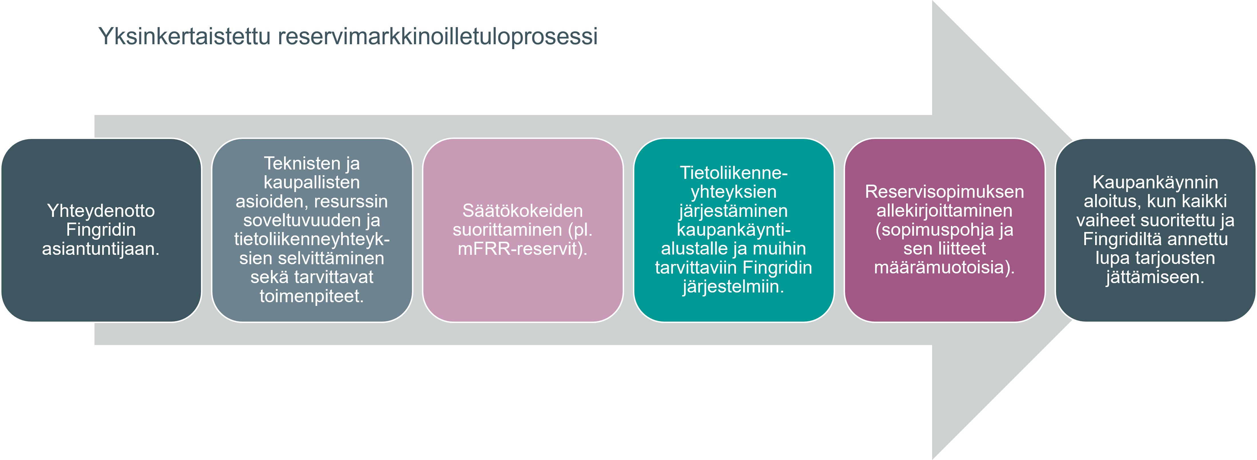 Yksinkertaistettu reservimarkkinoilletuloprosessi.jpg