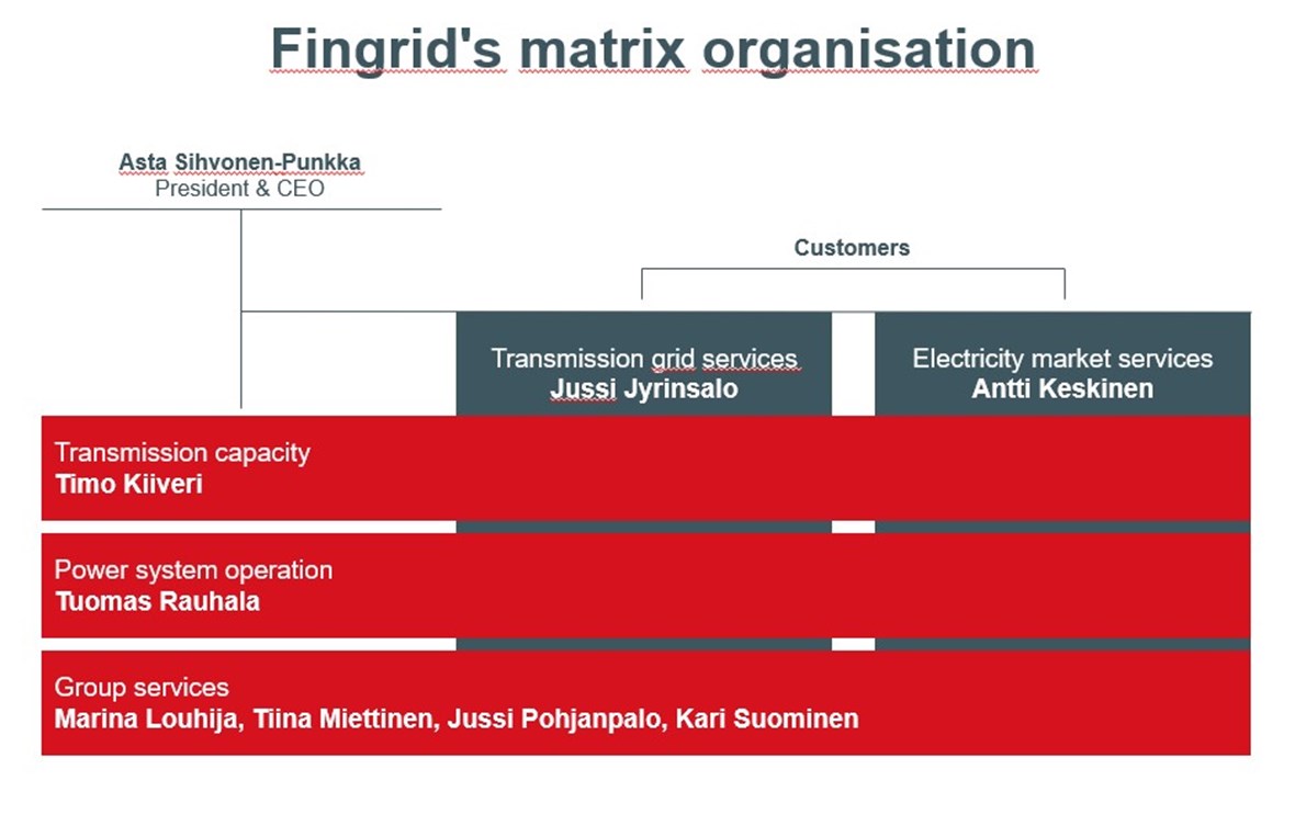 Fingrid organisation