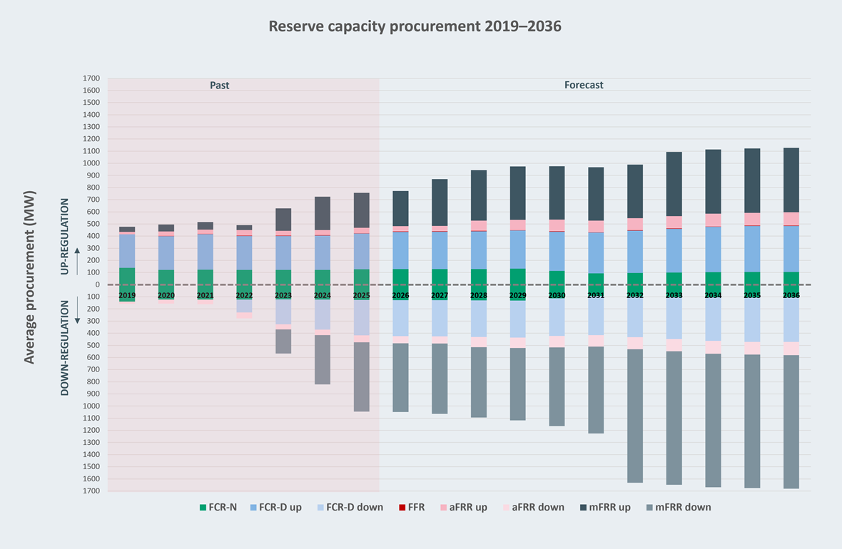 Reserve capacity procurement