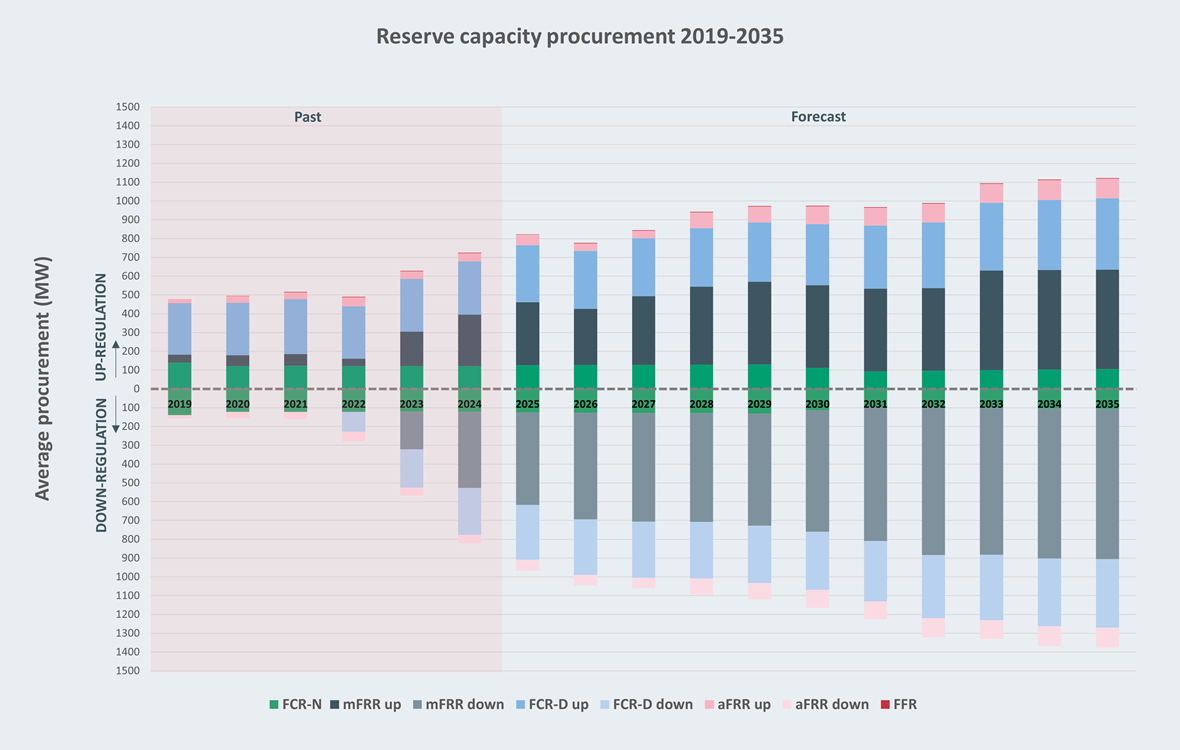 Reserve capacity procurement