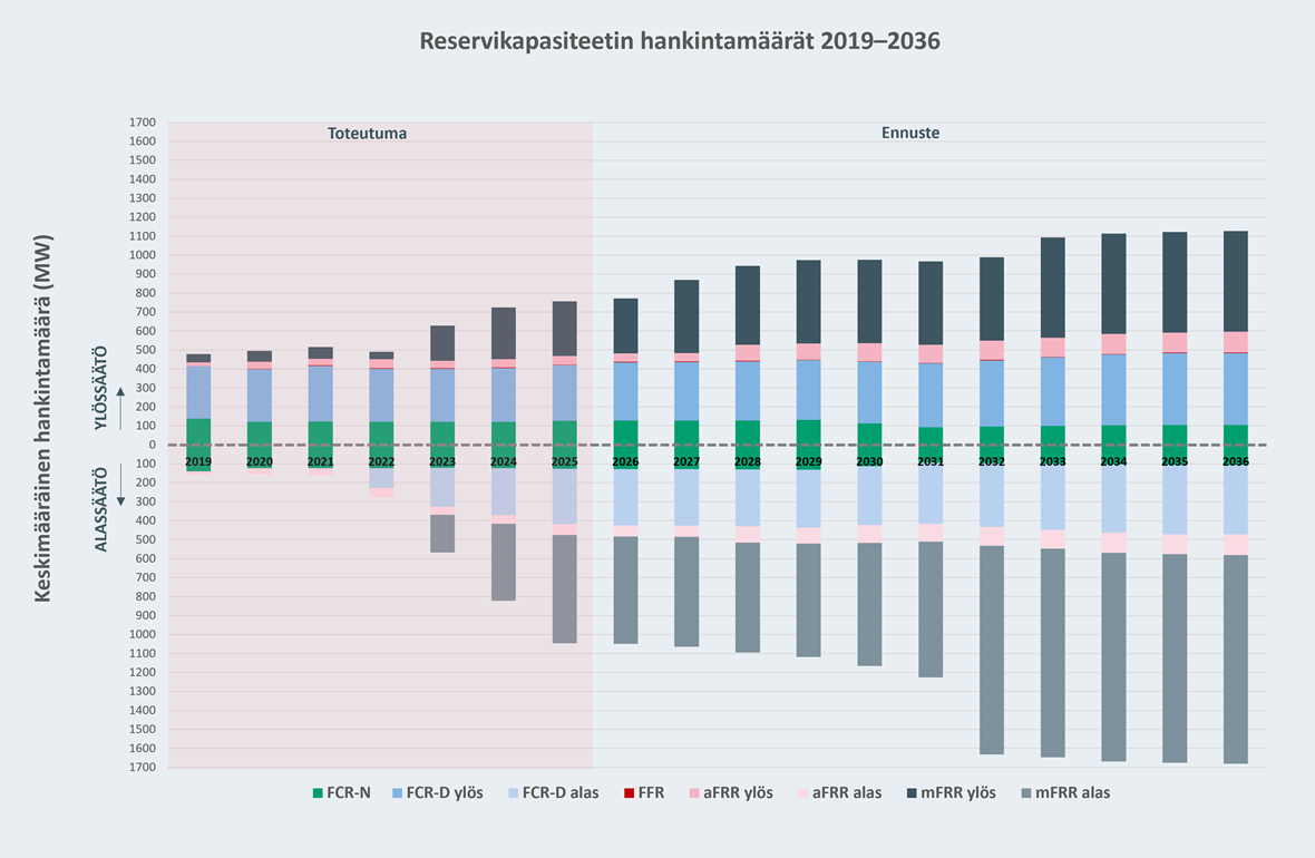 Reservikapasiteetin hankintamäärät