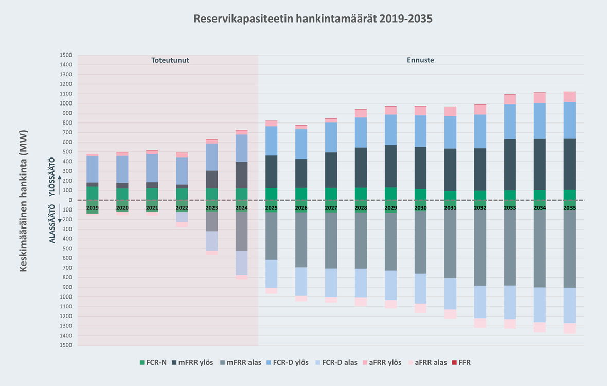 Reservikapasiteetin hankintamäärät